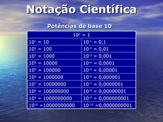 Notação Científica Potências de base 10 10 0  = 1 10 1  = 10 10 -1  = 0,1 10 2  = 100 10 -2  = 0,01 10 3  = 1000 10 -3  = 0,001 10 4  = 10000 10 -4  = 0,0001 10 5  = 100000 10 -5  = 0,00001 10 6  = 1000000 10 -6  = 0,000001 10 7  = 10000000 10 -7  = 0,0000001 10 8  = 100000000 10 -8  = 0,00000001 10 9  = 1000000000 10 -9  = 0,000000001 10 10  =10000000000 10 -10  =0,0000000001 