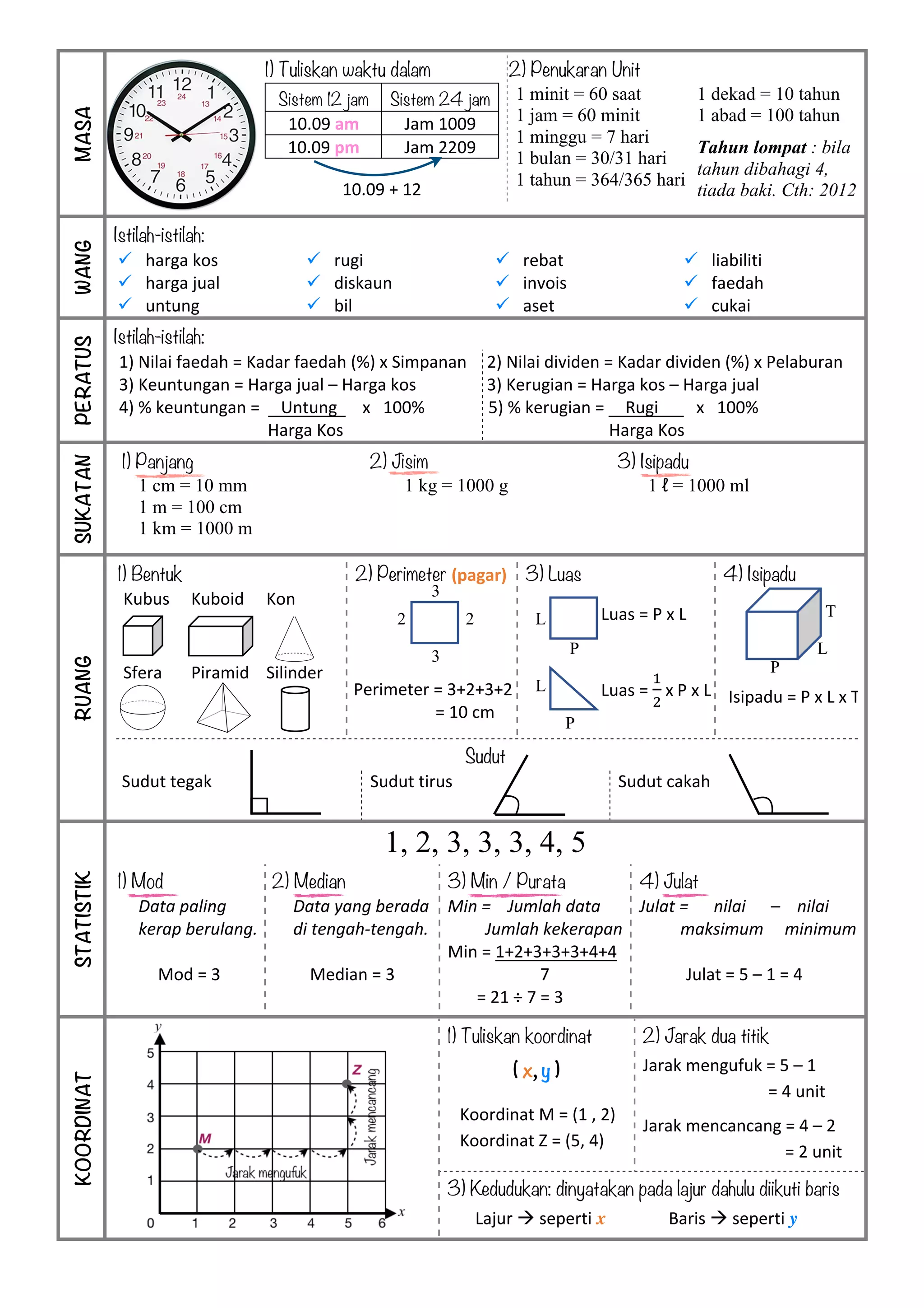 Nota Padat Matematik UPSR | PDF