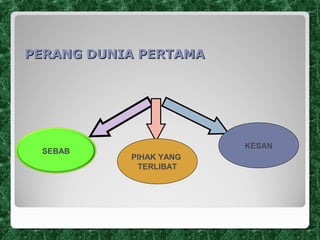 PERANG DUNIA PERTAMAPERANG DUNIA PERTAMA
SEBAB
PIHAK YANG
TERLIBAT
KESAN
 
