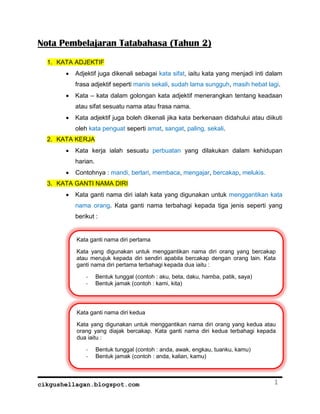 Nota Pembelajaran Tatabahasa (Tahun 2)
  1. KATA ADJEKTIF
          Adjektif juga dikenali sebagai kata sifat, iaitu kata yang menjadi inti dalam
           frasa adjektif seperti manis sekali, sudah lama sungguh, masih hebat lagi.
          Kata – kata dalam golongan kata adjektif menerangkan tentang keadaan
           atau sifat sesuatu nama atau frasa nama.
          Kata adjektif juga boleh dikenali jika kata berkenaan didahului atau diikuti
           oleh kata penguat seperti amat, sangat, paling, sekali.
  2. KATA KERJA
          Kata kerja ialah sesuatu perbuatan yang dilakukan dalam kehidupan
           harian.
          Contohnya : mandi, berlari, membaca, mengajar, bercakap, melukis.
  3. KATA GANTI NAMA DIRI
          Kata ganti nama diri ialah kata yang digunakan untuk menggantikan kata
           nama orang. Kata ganti nama terbahagi kepada tiga jenis seperti yang
           berikut :


           Kata ganti nama diri pertama

           Kata yang digunakan untuk menggantikan nama diri orang yang bercakap
           atau merujuk kepada diri sendiri apabila bercakap dengan orang lain. Kata
           ganti nama diri pertama terbahagi kepada dua iaitu :

               -     Bentuk tunggal (contoh : aku, beta, daku, hamba, patik, saya)
               -     Bentuk jamak (contoh : kami, kita)




           Kata ganti nama diri kedua

           Kata yang digunakan untuk menggantikan nama diri orang yang kedua atau
           orang yang diajak bercakap. Kata ganti nama diri kedua terbahagi kepada
           dua iaitu :

               -     Bentuk tunggal (contoh : anda, awak, engkau, tuanku, kamu)
               -     Bentuk jamak (contoh : anda, kalian, kamu)



cikgushellagan.blogspot.com                                                          1
 