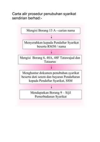 Sendirian berhad syarikat contoh Contoh Nama