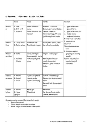        
8    PENDIDIKAN KESIHATAN BSMM    LKY 
 
E) PENYAKIT-PENYAKIT BIASA TROPIKA
Jenis Punca Tanda Rawatan
Melalui
air
1. Taun
2. Cirit-birit
3. hepatitis
Kuman dalam air
cacing
Kuman dalam air dan
makanan
Muntah/ cirit-birit
Demam, cirit,lemah badan
Demam ringan,air
kencingkuning,putih mata
jadi kuning,lemah badan
1. jaga kebersihan
peserkitaran
2. jaga kebersihan diri
3. masak semua
makanan/minuman
4. Pendidikan kesihatan
5. jumpa doctor
6.suntikan
7.Guna tandas dengan
baik
8. Asingkan pesakit,
jangan guna barang
pesakit
9.Lapor kes penyakit
kepada hospital
kesihatan
Parasit
Usus
1. Cacing halus
2. Cacing gelang
Tidak alas kaki
Tidak basuh tangan
Pucat,perut buncit,tidak
berselera,lemah badan
Melalui
sentuhan
1. Kusta
2. Venereal
Diseas
Cacing,hubungan
dengan pesakit kusta
Perhubungan jenis
bebas
Angota cacat, gugur
Kencing sakit,keluar
nanah,demam,kulit
berkudis,gatal seleuruh
badan
Dibawa
serangga
1. Malaria
2. Denggi
3. untut
Nyamuk anopheles
Nyamuk aedas
Nyamuk bercacing
Demam panas,bergigil
Demam,bintik merah,sakit
sendi
Bengkak kaki,demam,sakit
sendi
Dibawa
haiwan
1. Rabies
2. Hawar
( plague)
Anjing gila
Tikus Virus
Keluar air
liur,demam,lemah badan
Demam,lemah badan
Cara pencegahan penyakit berjangkit di rumah:
- Kebersihan rumah
- Tiada tempat pembiakan serangga
- Basuh tangan sebelum makan / ke tandas
 