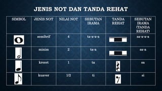 JENIS NOT DAN TANDA REHAT
SIMBOL JENIS NOT NILAI NOT SEBUTAN
IRAMA
TANDA
REHAT
SEBUTAN
IRAMA
(TANDA
REHAT)
semibrif 4 ta-a-a-a sa-a-a-a
minim 2 ta-a sa-a
krocet 1 ta sa
kuaver 1/2 ti si
 