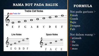 NAMA NOT PADA BALUK
Not pada garisan :-
Emak
Gosok
Baju
Dengan
Fab
Not dalam ruang :-
Fatimah
Ada
Cincin
Emas
FORMULA
 