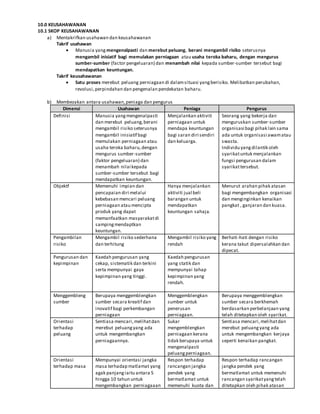 Nota pengajian perniagaan sem 3