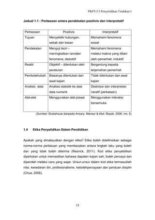 PKP3113 Penyelidikan Tindakan I
Jadual 1.1 : Perbezaan antara pendekatan positivis dan interpretatif

Perbezaan
Tujuan

Positivis

Interpretatif

Menyelidik hubungan,
sebab dan kesan

oleh pemerhati; induktif;
Bergantung kepada
terjemahan pemerhati

Biasanya ditentukan dari

Tidak ditentukan dari awal

awal kajian

kajian

Analisis statistik ke atas

Deskripsi dan interpretasi

data numerik
Alat-alat

melalui makna yang diberi

peraturan

Analisis data

Memahami fenomena

Objektif – ditentukan oleh

Pembolehubah

Menguji teori –
fenomena; deduktif

Realiti

sosial

meningkatkan ramalan

Pendekatan

Memahami fenomena

naratif (perkataan)

Menggunakan alat piawai

Menggunakan interaksi
bersemuka

(Sumber: Diubahsuai daripada Ansary, Mansor & Abd. Razak, 2006, ms. 5)

1.4

Etika Penyelidikan Dalam Pendidikan

Apakah yang dimaksudkan dengan etika? Etika boleh didefinisikan sebagai
norma-norma perlakuan yang membezakan antara tingkah laku yang boleh
dan yang tidak boleh diterima (Resnick, 2011). Kod etika penyelidikan
diperlukan untuk memastikan bahawa dapatan kajian sah, boleh percaya dan
diperoleh melalui cara yang wajar. Unsur-unsur dalam kod etika termasuklah
nilai, kesedaran diri, profesionalisme, kebolehpercayaan dan panduan disiplin
(Chua, 2006).

13

 