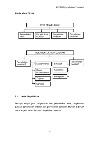 PKP3113 Penyelidikan Tindakan I
RINGKASAN TAJUK

JENIS PENYELIDIKAN

Penyelidikan
Asas

Penyelidikan
Gunaan

Penyelidikan
Tindakan

Penyelidikan
Penilaian

REKA BENTUK PENYELIDIKAN

Penyelidikan
Kuantitatif

Eksperimental

Etnografi

Kuasieksperimental

Penyelidikan
Kualitatif

Kajian kes
Bersejarah

Tinjauan
Korelasi

2.1

Jenis Penyelidikan

Terdapat empat jenis penyelidikan iaitu penyelidikan asas, penyelidikan
gunaan, penyelidikan tindakan dan penyelidikan penilaian. Huraian di bawah
menerangkan setiap daripada penyelidikan tersebut.

18

 