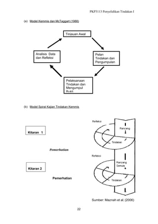 PKP3113 Penyelidikan Tindakan I
(a) Model Kemmis dan McTaggart (1988)

Tinjauan Awal

Analisis Data
dan Refleksi

Pelan
Tindakan dan
Pengumpulan
Data

Pelaksanaan
Tindakan dan
Mengumpul
Bukti

(b) Model Spiral Kajian Tindakan Kemmis

Kitaran 1

Pemerhatian

Kitaran 2
Pemerhatian

Sumber: Maznah et al. (2006)
22

 