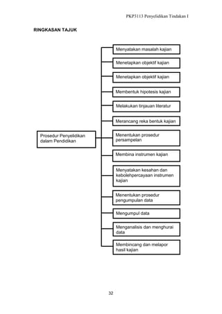 PKP3113 Penyelidikan Tindakan I
RINGKASAN TAJUK

Menyatakan masalah kajian
Menetapkan objektif kajian
Menetapkan objektif kajian
Membentuk hipotesis kajian
Melakukan tinjauan literatur
Merancang reka bentuk kajian
Menentukan prosedur
persampelan

Prosedur Penyelidikan
dalam Pendidikan

Membina instrumen kajian

Menyatakan kesahan dan
kebolehpercayaan instrumen
kajian
Menentukan prosedur
pengumpulan data
Mengumpul data
Menganalisis dan menghurai
data
Membincang dan melapor
hasil kajian

32

 