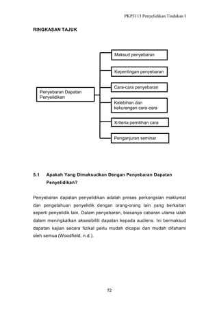 PKP3113 Penyelidikan Tindakan I
RINGKASAN TAJUK

Maksud penyebaran

Kepentingan penyebaran

Cara-cara penyebaran
Kriteria pemilihan cara

Penyebaran Dapatan
Penyelidikan

Kelebihan dan
kekurangan cara-cara
Kriteria pemilihan cara

Penganjuran seminar

5.1

Apakah Yang Dimaksudkan Dengan Penyebaran Dapatan
Penyelidikan?

Penyebaran dapatan penyelidikan adalah proses perkongsian maklumat
dan pengetahuan penyelidik dengan orang-orang lain yang berkaitan
seperti penyelidik lain. Dalam penyebaran, biasanya cabaran utama ialah
dalam meningkatkan aksesibiliti dapatan kepada audiens. Ini bermaksud
dapatan kajian secara fizikal perlu mudah dicapai dan mudah difahami
oleh semua (Woodfield, n.d.).

72

 