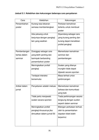 PKP3113 Penyelidikan Tindakan I
Jadual 5.1: Kelebihan dan kekurangan beberapa cara penyebaran

Cara

Kelebihan

Kekurangan

Persembahan

Kurang rasa tekanan

Perlukan kemahiran

poster

semasa membentangkan

tertentu untuk membuat
poster

Ada peluang untuk

Dipandang sebagai cara

berjumpa dengan pengkaji

yang kurang penting dan

lain yang sealiran

kurang dapat menaikkan
profail pengkaji

Pembentangan

Dianggap sebagai cara

Memerlukan kemahiran

kertas dalam

yang lebih penting dan

seminar dan

seminar

berimpak berbanding

pembentangan

persembahan poster
Meningkatkan profail

Soalan yang ditanya

pengkaji

mungkin tidak dapat
dijawab secara spontan

Terdapat interaksi
bersemuka

Artikel dalam

Masa terhad untuk
perbincangan

Penyebaran adalah meluas

Memerlukan kemahiran

jurnal

bahasa dan komunikasi
yang baik
Tidak perlu menjawab

Tiada perbincangan secara

soalan secara spontan

langsung dengan audien
seperti dalam seminar

Meningkatkan profail

Bilangan perkataan terhad;

pengkaji khususnya jika

oleh itu persembahan

dimuatkan dalam jurnal ISI

dapatan tidak boleh
terperinci

76

 