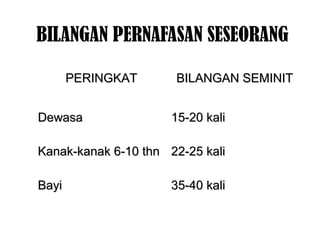 BILANGAN PERNAFASAN SESEORANG
PERINGKATPERINGKAT BILANGAN SEMINITBILANGAN SEMINIT
DewasaDewasa
Kanak-kanak 6-10 thnKanak-kanak 6-10 thn
BayiBayi
15-20 kali15-20 kali
22-25 kali22-25 kali
35-40 kali35-40 kali
 
