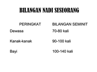 BILANGAN NADI SESEORANG
PERINGKATPERINGKAT BILANGAN SEMINITBILANGAN SEMINIT
DewasaDewasa
Kanak-kanakKanak-kanak
BayiBayi
70-80 kali70-80 kali
90-100 kali90-100 kali
100-140 kali100-140 kali
 