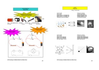 Nota peta minda tahun 4,5,6 sains | PDF