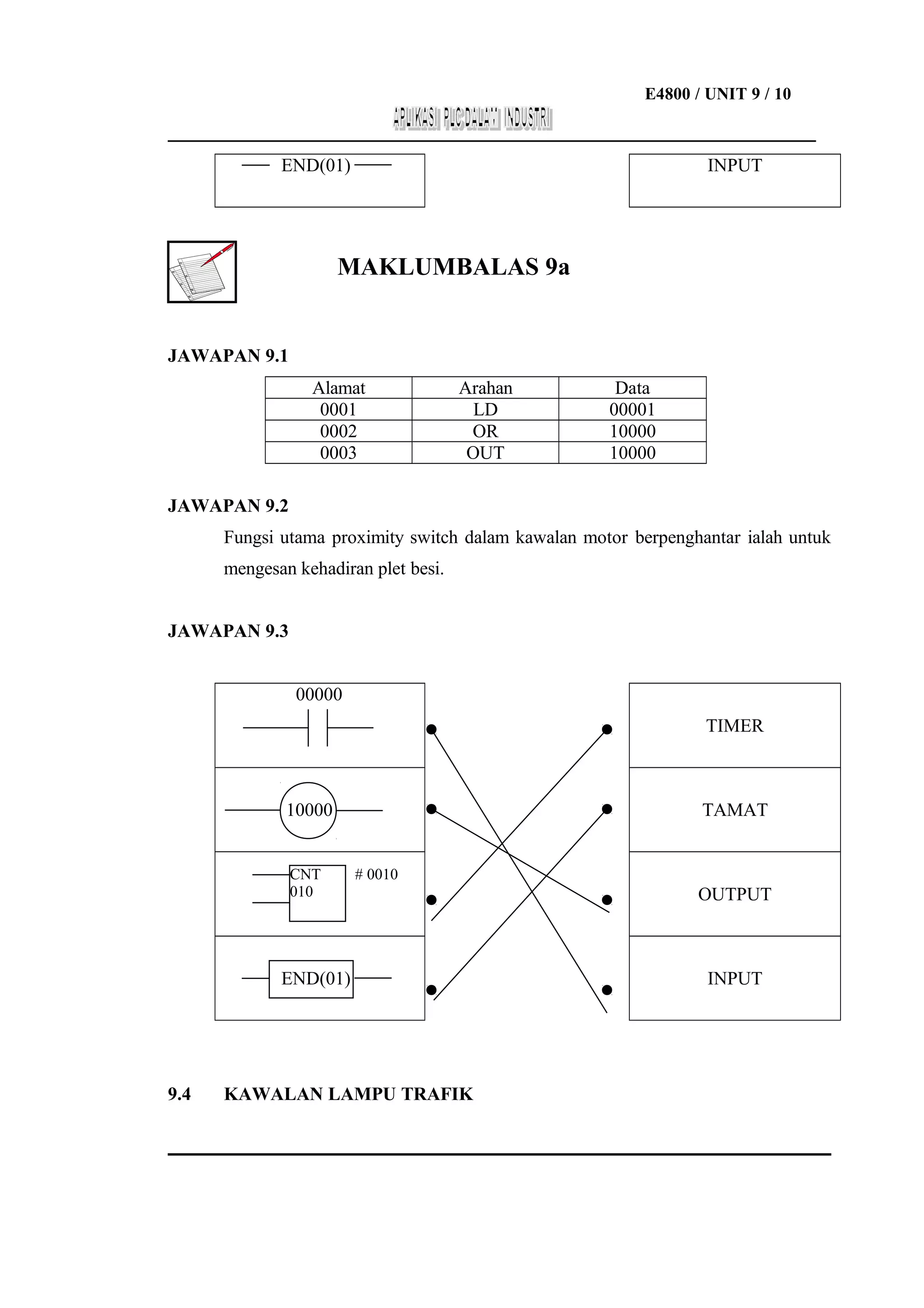 E4800 / UNIT 9 / 10
___________________________________________________________________

END(01)

INPUT

MAKLUMBALAS 9a

JAWAPAN 9.1
Alamat
0001
0002
0003

Arahan
LD
OR
OUT

Data
00001
10000
10000

JAWAPAN 9.2
Fungsi utama proximity switch dalam kawalan motor berpenghantar ialah untuk
mengesan kehadiran plet besi.
JAWAPAN 9.3
00000
TIMER

10000
CNT
010

TAMAT
# 0010

END(01)

9.4

KAWALAN LAMPU TRAFIK

OUTPUT

INPUT

 
