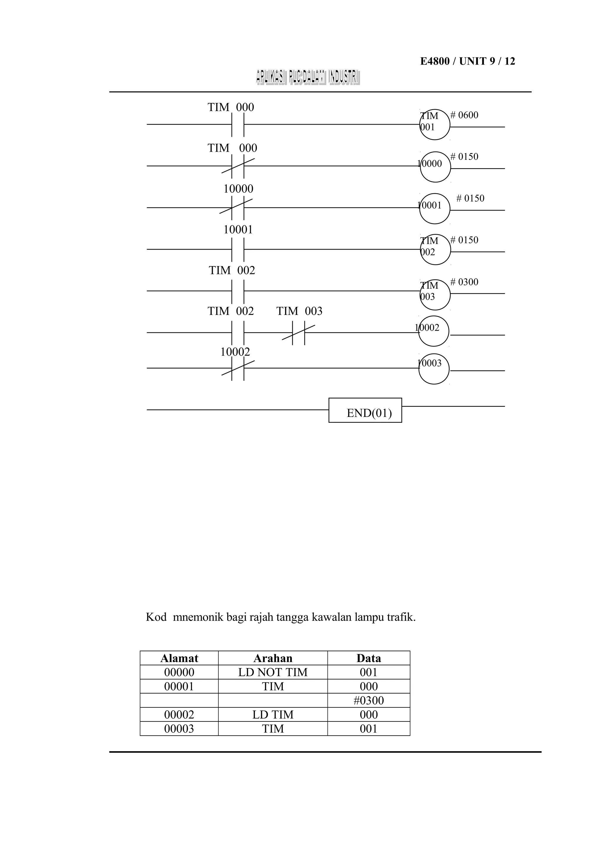 E4800 / UNIT 9 / 12
___________________________________________________________________

TIM 000

TIM
001

TIM 000
10000

10000
10001

10001

# 0600

# 0150

# 0150

TIM
002

# 0150

TIM
003

# 0300

TIM 002
TIM 002

TIM 003
10002

10002

10003

END(01)

Kod mnemonik bagi rajah tangga kawalan lampu trafik.
Alamat
00000
00001

Arahan
LD NOT TIM
TIM

00002
00003

LD TIM
TIM

Data
001
000
#0300
000
001

 