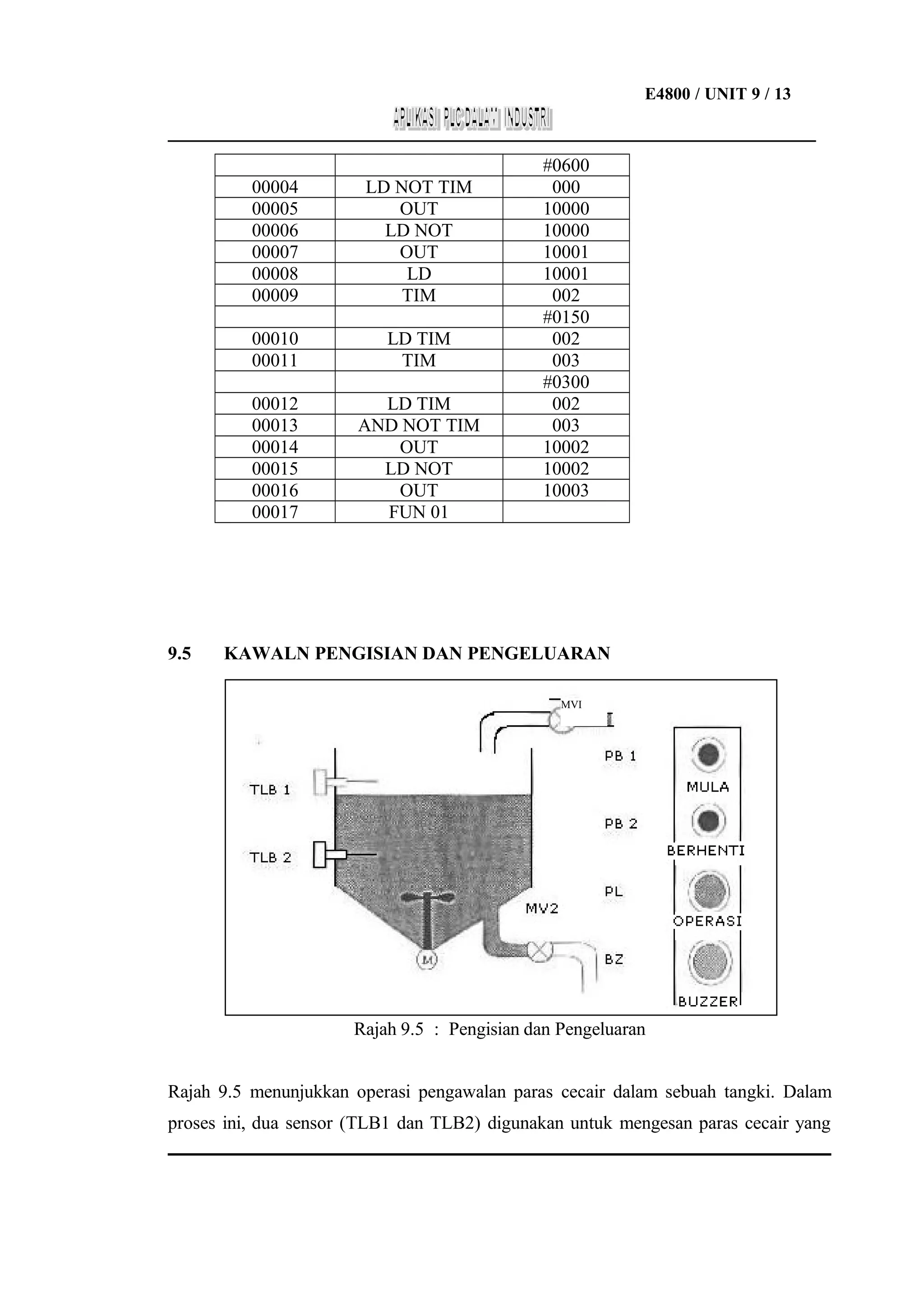 E4800 / UNIT 9 / 13
___________________________________________________________________

00004
00005
00006
00007
00008
00009
00010
00011

LD TIM
TIM

00012
00013
00014
00015
00016
00017

9.5

LD NOT TIM
OUT
LD NOT
OUT
LD
TIM

LD TIM
AND NOT TIM
OUT
LD NOT
OUT
FUN 01

#0600
000
10000
10000
10001
10001
002
#0150
002
003
#0300
002
003
10002
10002
10003

KAWALN PENGISIAN DAN PENGELUARAN
MVI

Rajah 9.5 : Pengisian dan Pengeluaran
Rajah 9.5 menunjukkan operasi pengawalan paras cecair dalam sebuah tangki. Dalam
proses ini, dua sensor (TLB1 dan TLB2) digunakan untuk mengesan paras cecair yang

 