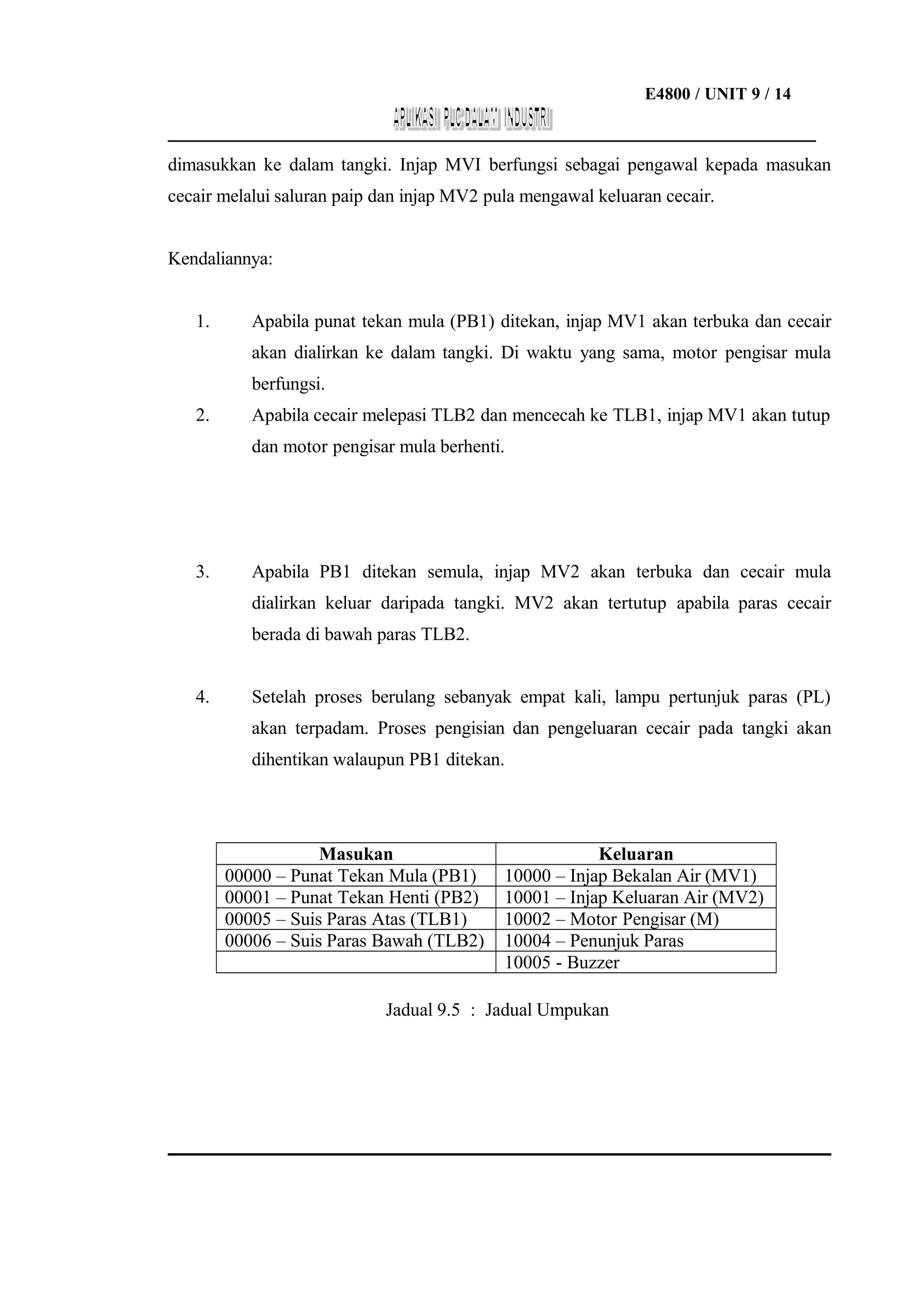 E4800 / UNIT 9 / 14
___________________________________________________________________

dimasukkan ke dalam tangki. Injap MVI berfungsi sebagai pengawal kepada masukan
cecair melalui saluran paip dan injap MV2 pula mengawal keluaran cecair.
Kendaliannya:
1.

Apabila punat tekan mula (PB1) ditekan, injap MV1 akan terbuka dan cecair
akan dialirkan ke dalam tangki. Di waktu yang sama, motor pengisar mula
berfungsi.

2.

Apabila cecair melepasi TLB2 dan mencecah ke TLB1, injap MV1 akan tutup
dan motor pengisar mula berhenti.

3.

Apabila PB1 ditekan semula, injap MV2 akan terbuka dan cecair mula
dialirkan keluar daripada tangki. MV2 akan tertutup apabila paras cecair
berada di bawah paras TLB2.

4.

Setelah proses berulang sebanyak empat kali, lampu pertunjuk paras (PL)
akan terpadam. Proses pengisian dan pengeluaran cecair pada tangki akan
dihentikan walaupun PB1 ditekan.

Masukan
00000 – Punat Tekan Mula (PB1)
00001 – Punat Tekan Henti (PB2)
00005 – Suis Paras Atas (TLB1)
00006 – Suis Paras Bawah (TLB2)

Keluaran
10000 – Injap Bekalan Air (MV1)
10001 – Injap Keluaran Air (MV2)
10002 – Motor Pengisar (M)
10004 – Penunjuk Paras
10005 - Buzzer

Jadual 9.5 : Jadual Umpukan

 