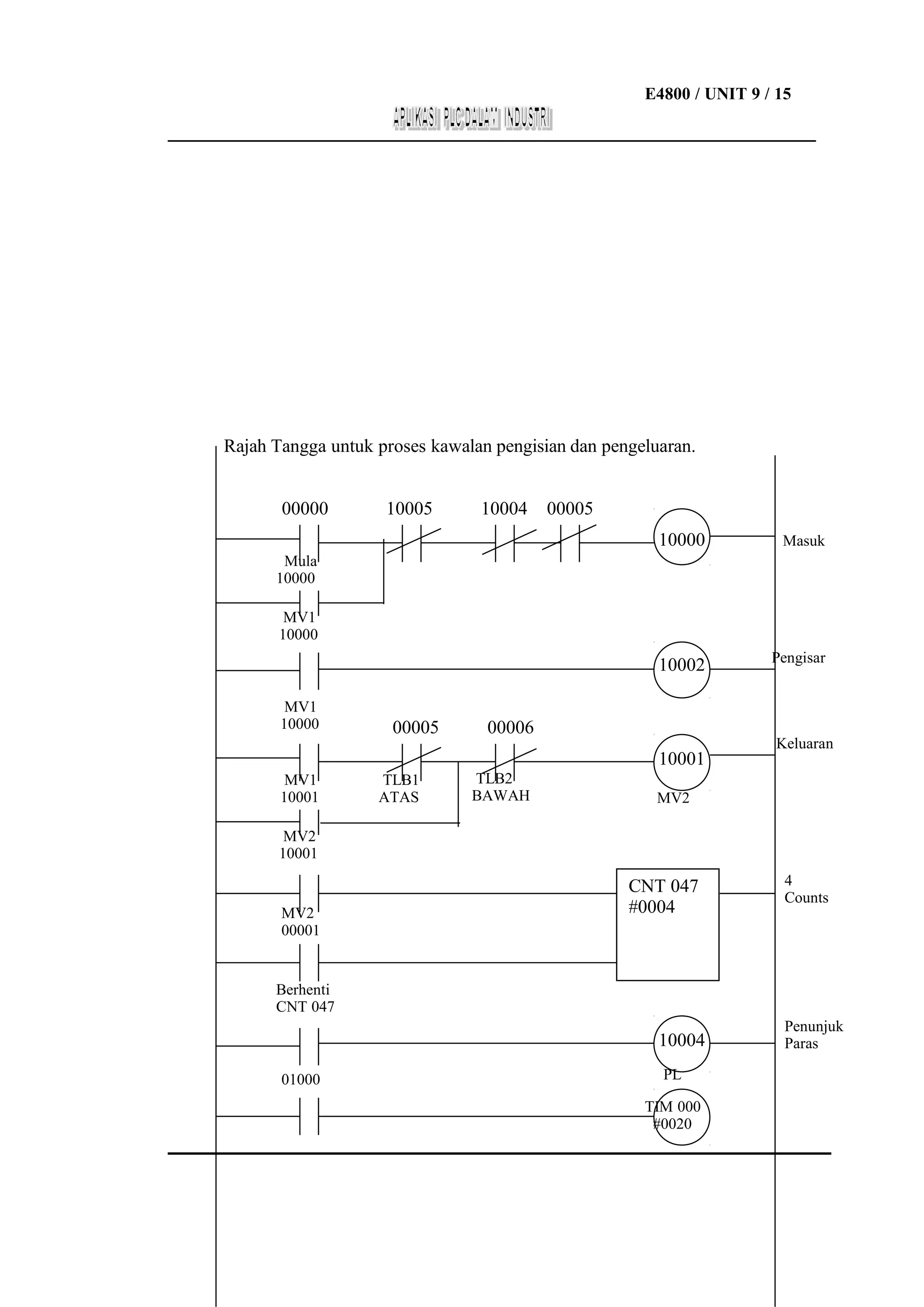 E4800 / UNIT 9 / 15
___________________________________________________________________

Rajah Tangga untuk proses kawalan pengisian dan pengeluaran.
00000

10005

10004

00005
10000

Masuk

10002

Pengisar

Mula
10000
MV1
10000

MV1
10000

00005

00006
10001

MV1
10001

TLB1
ATAS

TLB2
BAWAH

Keluaran

MV2

MV2
10001

MV2
00001

CNT 047
#0004
CNT 047

4
Counts

Berhenti
CNT 047

10004
01000

PL
TIM 000
#0020

Penunjuk
Paras

 