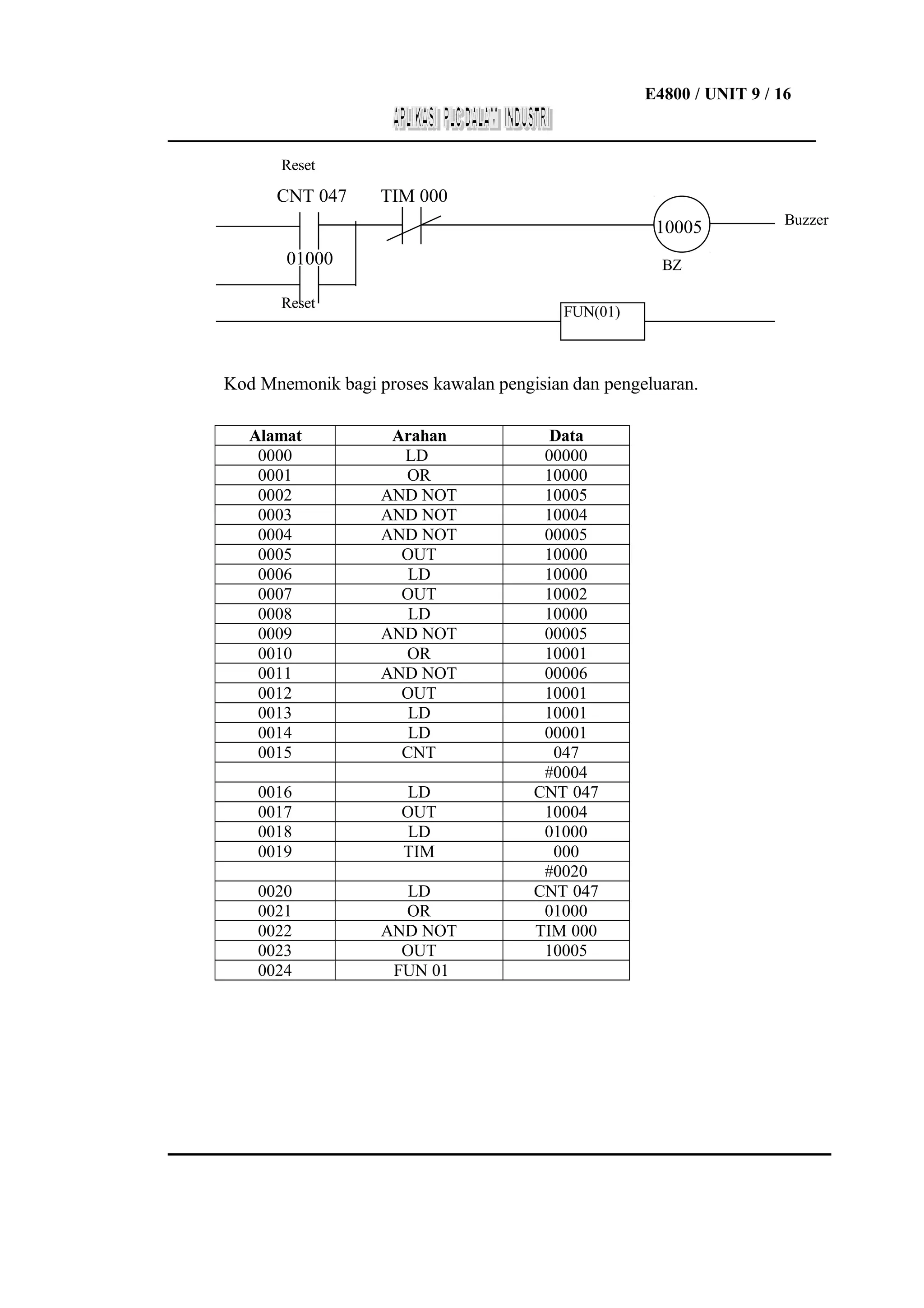 E4800 / UNIT 9 / 16
___________________________________________________________________
Reset

CNT 047

TIM 000
10005

01000

BZ

Reset

FUN(01)

Kod Mnemonik bagi proses kawalan pengisian dan pengeluaran.
Alamat
0000
0001
0002
0003
0004
0005
0006
0007
0008
0009
0010
0011
0012
0013
0014
0015

Arahan
LD
OR
AND NOT
AND NOT
AND NOT
OUT
LD
OUT
LD
AND NOT
OR
AND NOT
OUT
LD
LD
CNT

0016
0017
0018
0019

LD
OUT
LD
TIM

0020
0021
0022
0023
0024

LD
OR
AND NOT
OUT
FUN 01

Data
00000
10000
10005
10004
00005
10000
10000
10002
10000
00005
10001
00006
10001
10001
00001
047
#0004
CNT 047
10004
01000
000
#0020
CNT 047
01000
TIM 000
10005

Buzzer

 
