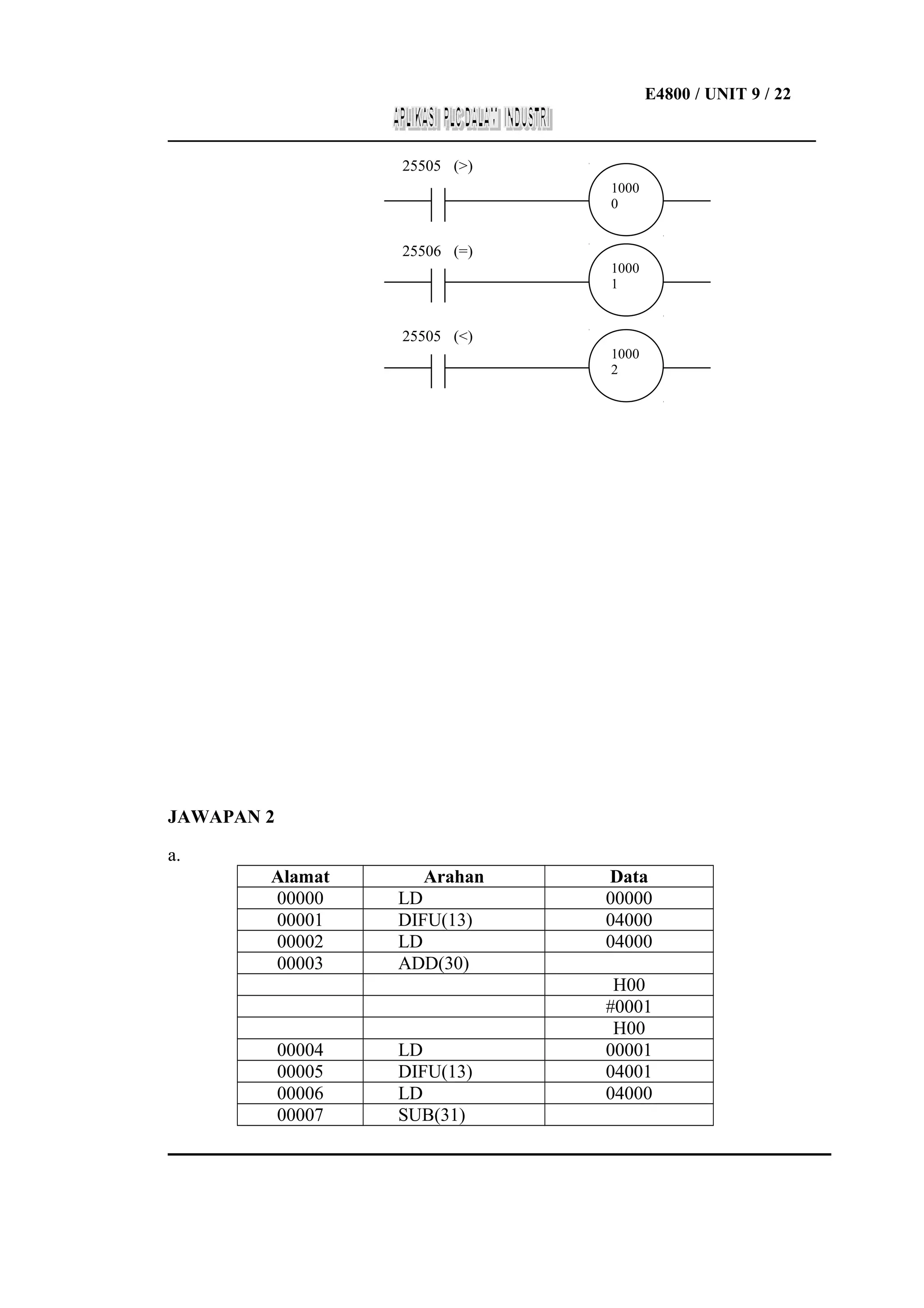 E4800 / UNIT 9 / 22
___________________________________________________________________
25505 (>)
1000
0

25506 (=)
1000
1

25505 (<)
1000
2

JAWAPAN 2
a.
Alamat
00000
00001
00002
00003

00004
00005
00006
00007

Arahan
LD
DIFU(13)
LD
ADD(30)

LD
DIFU(13)
LD
SUB(31)

Data
00000
04000
04000
H00
#0001
H00
00001
04001
04000

 