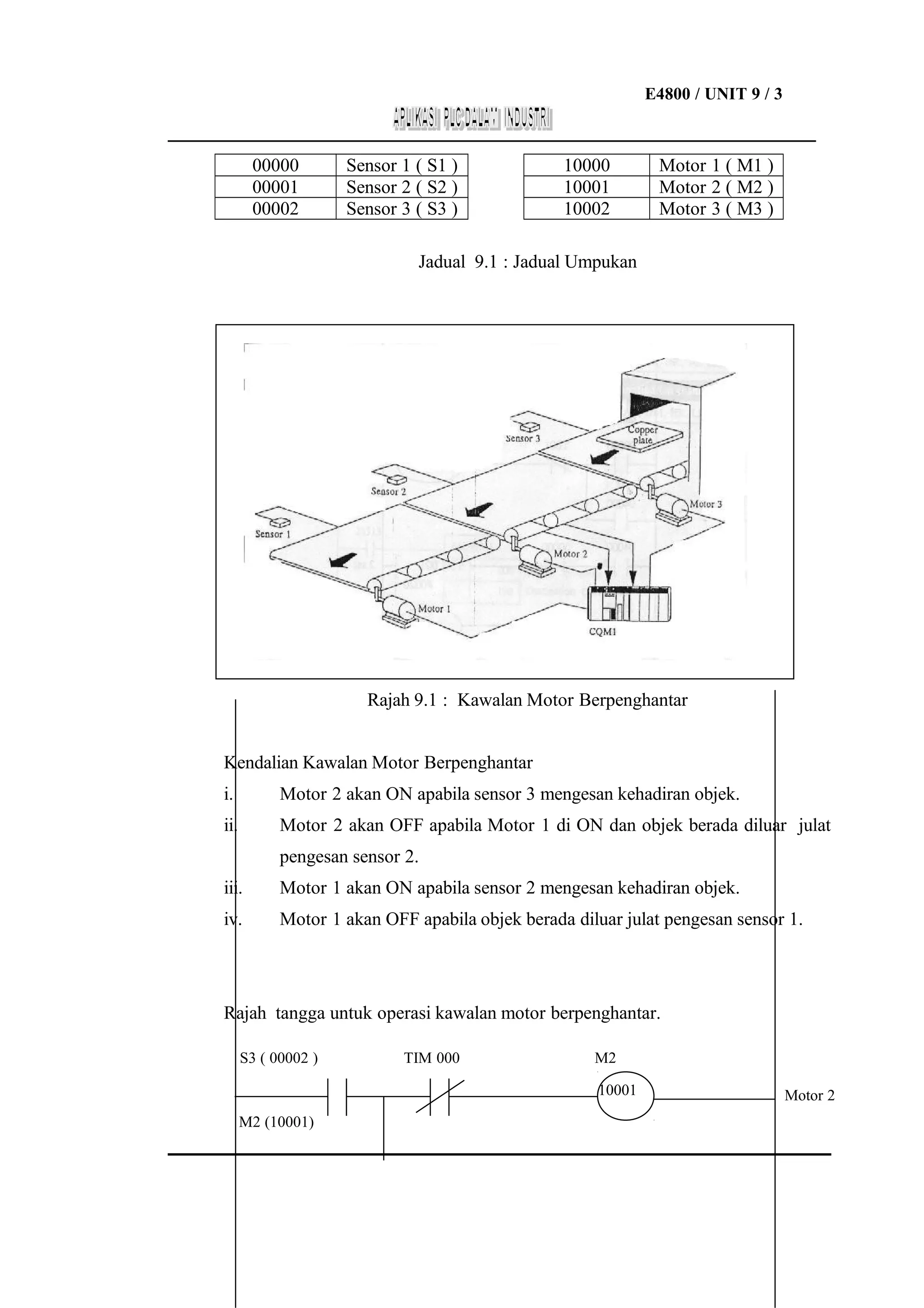 E4800 / UNIT 9 / 3
___________________________________________________________________

00000
00001
00002

Sensor 1 ( S1 )
Sensor 2 ( S2 )
Sensor 3 ( S3 )

10000
10001
10002

Motor 1 ( M1 )
Motor 2 ( M2 )
Motor 3 ( M3 )

Jadual 9.1 : Jadual Umpukan

Rajah 9.1 : Kawalan Motor Berpenghantar
Kendalian Kawalan Motor Berpenghantar
i.

Motor 2 akan ON apabila sensor 3 mengesan kehadiran objek.

ii.

Motor 2 akan OFF apabila Motor 1 di ON dan objek berada diluar julat
pengesan sensor 2.

iii.

Motor 1 akan ON apabila sensor 2 mengesan kehadiran objek.

iv.

Motor 1 akan OFF apabila objek berada diluar julat pengesan sensor 1.

Rajah tangga untuk operasi kawalan motor berpenghantar.
S3 ( 00002 )

TIM 000

M2
10001

M2 (10001)

Motor 2

 