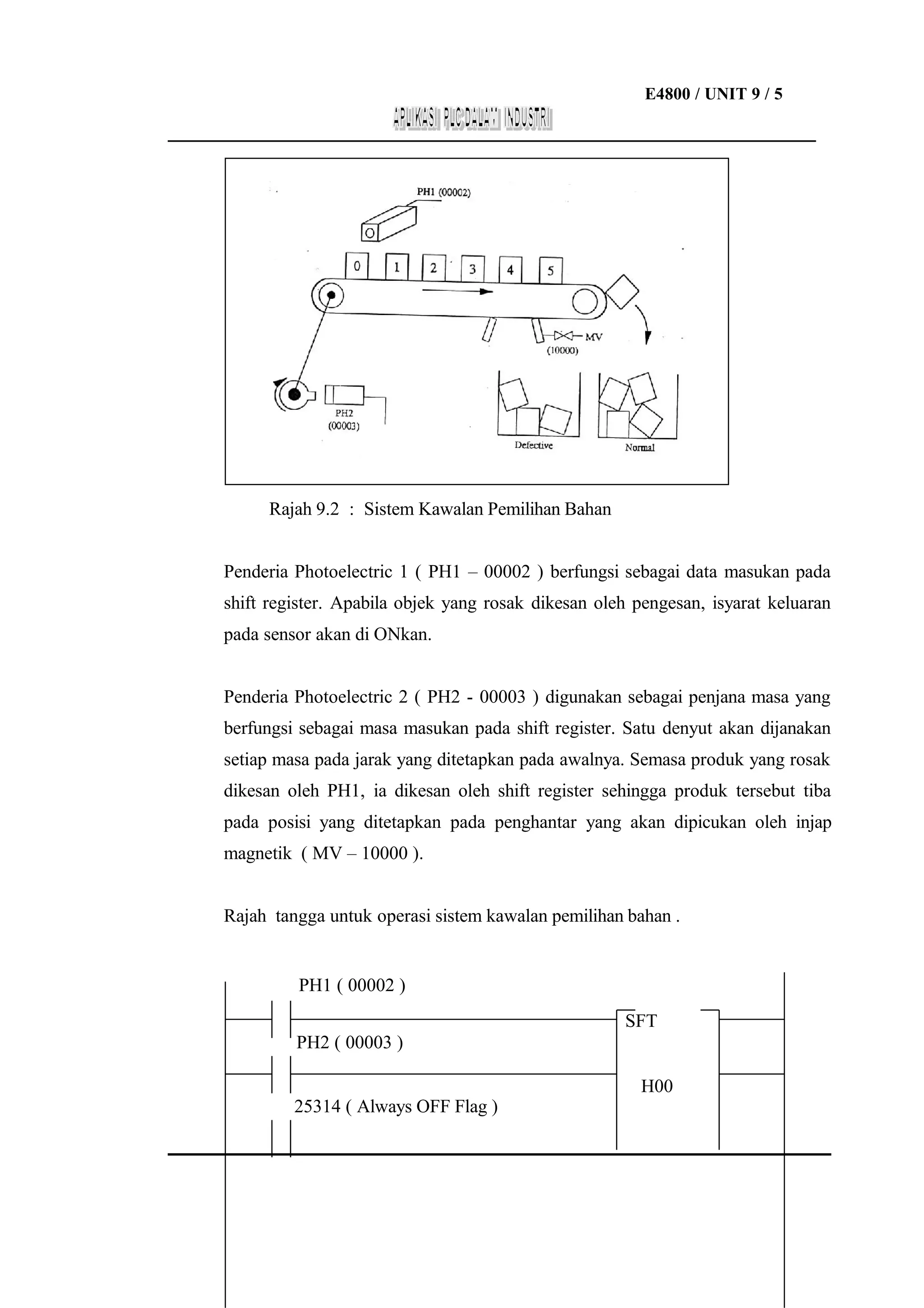 E4800 / UNIT 9 / 5
___________________________________________________________________

Rajah 9.2 : Sistem Kawalan Pemilihan Bahan
Penderia Photoelectric 1 ( PH1 – 00002 ) berfungsi sebagai data masukan pada
shift register. Apabila objek yang rosak dikesan oleh pengesan, isyarat keluaran
pada sensor akan di ONkan.
Penderia Photoelectric 2 ( PH2 - 00003 ) digunakan sebagai penjana masa yang
berfungsi sebagai masa masukan pada shift register. Satu denyut akan dijanakan
setiap masa pada jarak yang ditetapkan pada awalnya. Semasa produk yang rosak
dikesan oleh PH1, ia dikesan oleh shift register sehingga produk tersebut tiba
pada posisi yang ditetapkan pada penghantar yang akan dipicukan oleh injap
magnetik ( MV – 10000 ).
Rajah tangga untuk operasi sistem kawalan pemilihan bahan .

PH1 ( 00002 )
SFT
PH2 ( 00003 )
25314 ( Always OFF Flag )

H00

 