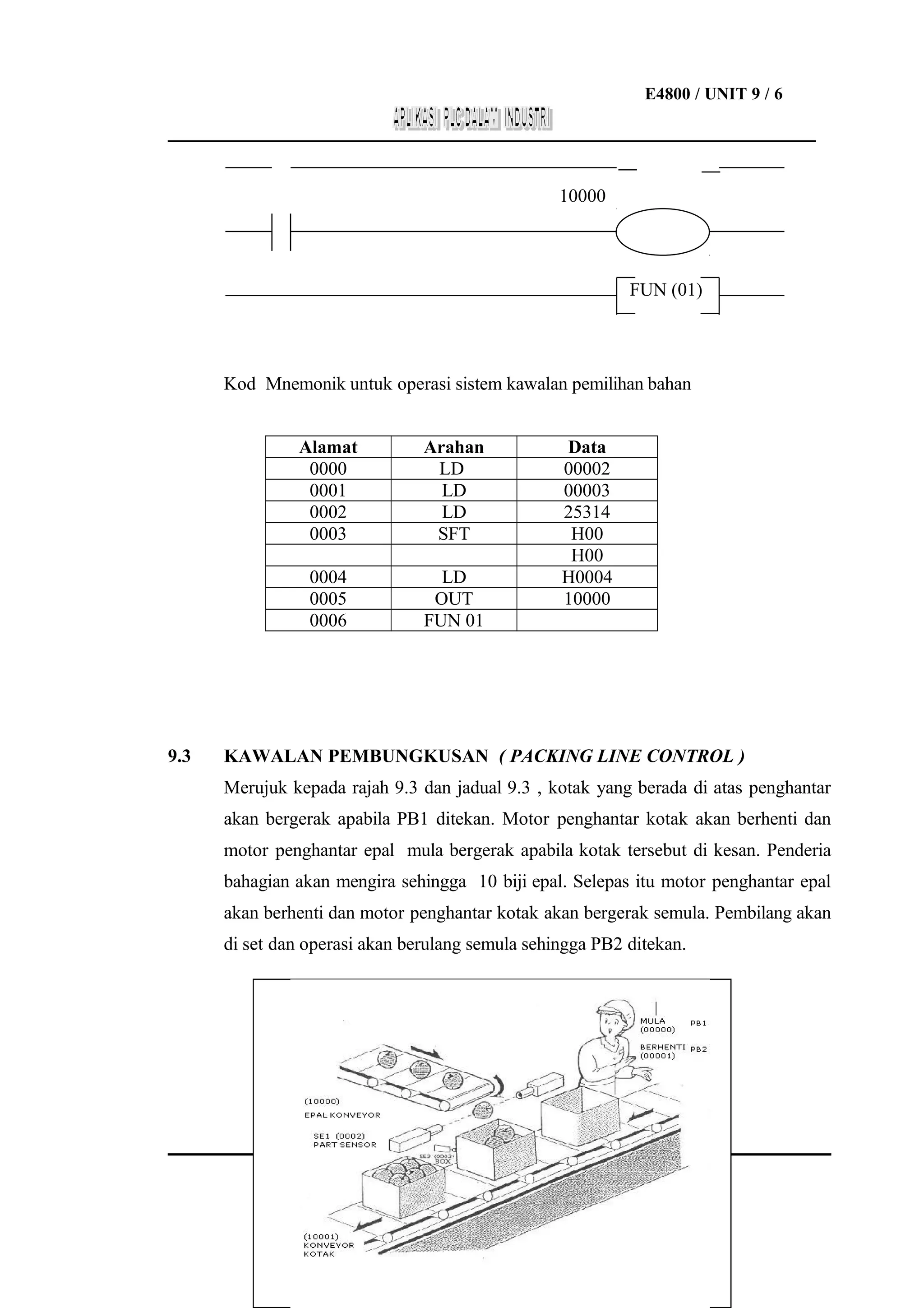 E4800 / UNIT 9 / 6
___________________________________________________________________

10000

FUN (01)

Kod Mnemonik untuk operasi sistem kawalan pemilihan bahan
Alamat
0000
0001
0002
0003
0004
0005
0006

9.3

Arahan
LD
LD
LD
SFT
LD
OUT
FUN 01

Data
00002
00003
25314
H00
H00
H0004
10000

KAWALAN PEMBUNGKUSAN ( PACKING LINE CONTROL )
Merujuk kepada rajah 9.3 dan jadual 9.3 , kotak yang berada di atas penghantar
akan bergerak apabila PB1 ditekan. Motor penghantar kotak akan berhenti dan
motor penghantar epal mula bergerak apabila kotak tersebut di kesan. Penderia
bahagian akan mengira sehingga 10 biji epal. Selepas itu motor penghantar epal
akan berhenti dan motor penghantar kotak akan bergerak semula. Pembilang akan
di set dan operasi akan berulang semula sehingga PB2 ditekan.

 