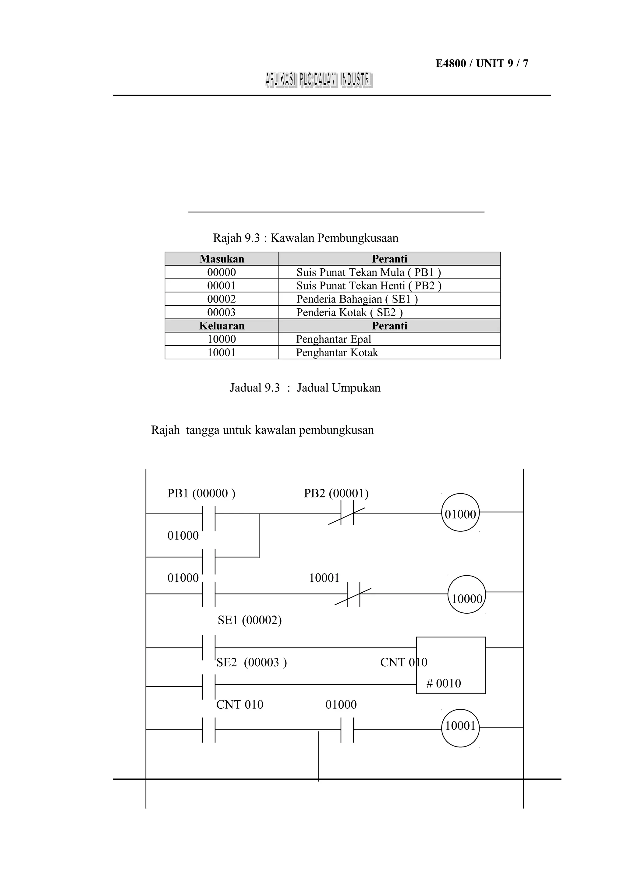 E4800 / UNIT 9 / 7
___________________________________________________________________

Rajah 9.3 : Kawalan Pembungkusaan
Masukan
00000
00001
00002
00003
Keluaran
10000
10001

Peranti
Suis Punat Tekan Mula ( PB1 )
Suis Punat Tekan Henti ( PB2 )
Penderia Bahagian ( SE1 )
Penderia Kotak ( SE2 )
Peranti
Penghantar Epal
Penghantar Kotak

Jadual 9.3 : Jadual Umpukan
Rajah tangga untuk kawalan pembungkusan

PB1 (00000 )

PB2 (00001)
01000

01000
01000

10001
10000
SE1 (00002)
SE2 (00003 )

CNT 010
# 0010

CNT 010

01000
10001

 