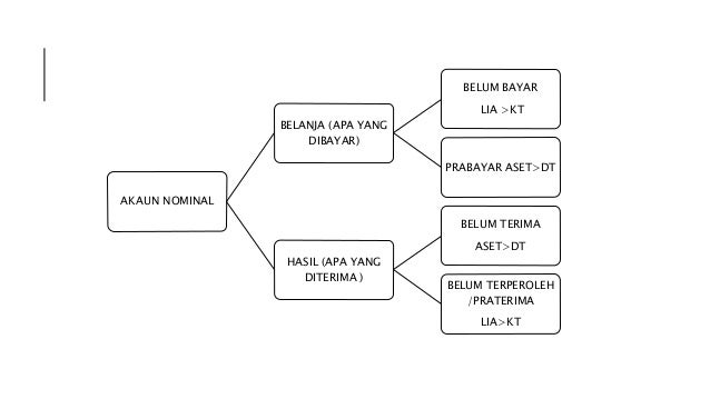 Nota Prinsip Akaun Form 4 5