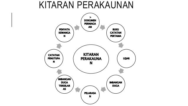 Nota Akaun Pengeluaran Tingkatan 5  akauntekno