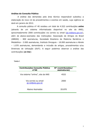 Análise da Consulta Pública
       A análise das demandas pela área técnica responsável subsidiou a
elaboração do novo rol de procedimentos e eventos em saúde, cuja vigência se
dará em janeiro de 2012.
       A consulta pública nº 40 recebeu um total de 4.522 contribuições online
(através      de   um    sistema   informatizado   disponível   no   site   da   ANS),
aproximadamente 2000 contribuições via correio ou email (gt.rol@ans.gov.br),
além de abaixo-assinados das instituições: Associação de Amigos do Brasil
(ABRAS) - 800 assinaturas, Sociedade Brasileira de Medicina Bariátrica e
Metabólica - 2.000 assinaturas, Instituto Oncoguia - 18.000 assinaturas e Abrale
– 1.070 assinaturas, demandando a inclusão de artigos, procedimentos e/ou
Diretrizes de Utilização (DUT). A seguir podemos observar a análise das
contribuições (on line):




   Tabela 1



           Contribuições Consulta Pública          Nº (contribuições/
                       nº40                           assinaturas)

              Via sistema “online”, site da ANS            4522


                    Via correio ou email                   2000
                     gt.rol@ans.gov.br


                     Abaixo Assinados                     20.870




                                                                                     3
 