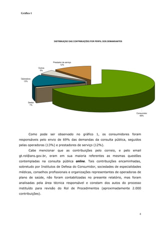 Gráfico 1




                           DISTRIBUIÇÃO DAS CONTRIBUIÇÕES POR PERFIL DOS DEMANDANTES




                          Prestador de serviço
                                 12%
                Outros
                 5%



 Operadora
   13%




       Gestor
        1%



                                                                                                  Consumidor
                                                                                                     69%




        Como     pode    ser   observado           no   gráfico   1,     os   consumidores      foram
responsáveis pelo envio de 69% das demandas da consulta pública, seguidos
pelas operadoras (13%) e prestadores de serviço (12%).
        Cabe    mencionar      que      as       contribuições    pelo    correio,   e   pelo   email
gt.rol@ans.gov.br, eram em sua maioria referentes as mesmas questões
contempladas na consulta pública online. Tais contribuições encaminhadas,
sobretudo por Institutos de Defesa do Consumidor, sociedades de especialidades
médicas, conselhos profissionais e organizações representantes de operadoras de
plano de saúde, não foram contabilizadas no presente relatório, mas foram
analisadas pela área técnica responsável e constam dos autos do processo
instituído para revisão do Rol de Procedimentos (aproximadamente 2.000
contribuições).




                                                                                                    4
 