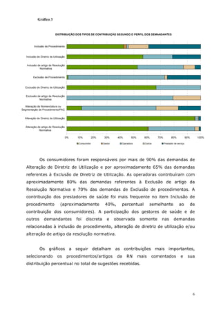 Gráfico 3


                            DISTRIBUIÇÃO DOS TIPOS DE CONTRIBUIÇÃO SEGUNDO O PERFIL DOS DEMANDANTES



          Inclusão de Procedimento


   Inclusão de Diretriz de Utilização


   Inclusão de artigo de Resolução
              Normativa


         Exclusão de Procedimento


  Exclusão de Diretriz de Utilização


   Exclusão de artigo de Resolução
             Normativa

  Alteração de Nomenclatura ou
Segmentação de Procedimento/PAC


  Alteração de Diretriz de Utilização


  Alteração de artigo de Resolução
             Normativa

                                        0%   10%           20%    30%      40%      50%      60%      70%          80%             90%       100%

                                              Consumidor         Gestor      Operadora       Outros         Prestador de serviço




              Os consumidores foram responsáveis por mais de 90% das demandas de
   Alteração de Diretriz de Utilização e por aproximadamente 65% das demandas
   referentes à Exclusão de Diretriz de Utilização. As operadoras contribuíram com
   aproximadamente 80% das demandas referentes à Exclusão de artigo da
   Resolução Normativa e 70% das demandas de Exclusão de procedimentos. A
   contribuição dos prestadores de saúde foi mais frequente no item Inclusão de
   procedimento                  (aproximadamente                 40%,       percentual          semelhante               ao         de
   contribuição dos consumidores). A participação dos gestores de saúde e de
   outros         demandantes                foi   discreta         e     observada        somente      nas          demandas
   relacionadas à inclusão de procedimento, alteração de diretriz de utilização e/ou
   alteração de artigo da resolução normativa.


              Os       gráficos a seguir detalham as contribuições mais importantes,
   selecionando               os        procedimentos/artigos              da    RN       mais     comentados               e       sua
   distribuição percentual no total de sugestões recebidas.




                                                                                                                                         6
 