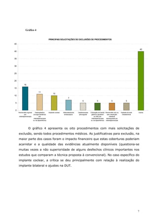 Gráfico 4


                                                   PRINCIPAIS SOLICITAÇÕES DE EXCLUSÕES DE PROCEDIMENTOS

45

                                                                                                                                                                        40
40


35


30


25


20

             16
15
                                    11
                                                         10
10
                                                                            7
                                                                                             5                  5                   5                   5
5


0
     Herniorrafia inguinal    Gastroplastica       Implante coclear   Adenoidectomia   Capilaroscopia   Colocação de banda Herniorrafia com ou   Implante de anel   Outros
             por           (cirurgia bariátrica)                       endoscópica      periungueal      gástrica (ajustável  sem ressecção        intraestromal
      videolaparoscopia             por                                                                     ou não) por          intestinal
                            videolaparoscopia                                                            videolaparoscopia   estrangulada por
                           ou via laparotômica                                                          ou via laparotômica videolaparoscopia




                    O gráfico 4 apresenta os oito procedimentos com mais solicitações de
     exclusão, sendo todos procedimentos médicos. As justificativas para exclusão, na
     maior parte dos casos foram o impacto financeiro que estas coberturas poderiam
     acarretar e a qualidade das evidências atualmente disponíveis (questiona-se
     muitas vezes a não superioridade de alguns desfechos clínicos importantes nos
     estudos que comparam a técnica proposta à convencional). No caso específico do
     implante coclear, a crítica se deu principalmente com relação à realização do
     implante bilateral e ajustes na DUT.




                                                                                                                                                                    7
 