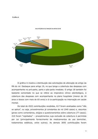 Gráfico 6




                                                 SOLICITAÇÕES DE ALTERAÇÃO DE ARTIGO DA RN




                                                   Outros
                                      Art. 21º      9%
                           Art. 13º
                                        2%
               Art.17º       2%
                4%

   Art. 14º
     5%

Art. 16º
  5%




                 Art.18º
                  11%                                                                        Art. 19º
                                                                                              62%




Consulta Pública - Análise


              O gráfico 6 mostra a distribuição das solicitações de alteração de artigo da
RN do rol. Destaque para artigo 19, no que tange a cobertuta das despesas com
acompanhante no pré-parto, parto e pós-parto imediato. O artigo 18 também foi
bastante comentado no que se refere ao imperativo clínico odontológico, à
cobertura das despesas com acompanhante no plano hospitalar (menor de 18
anos e idosos com mais de 65 anos) e à co-participação na internação em saúde
mental.
              Do total de 4522 contribuições recebidas, 617 foram analisadas como “não
se aplica”, ou seja, procedimentos já constantes do rol (540 casos) e, assuntos
gerais como comentários, elogios e questionamentos sobre cobertura (77 casos);
210 foram “rejeitados” – procedimentos cuja exclusão de cobertura é permitida
por Lei (principalmente fornecimento de medicamentos de uso domiciliar,
tratamentos estéticos, entre outros). As demais 3695 contribuições foram



                                                                                                        9
 