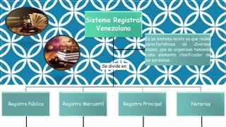 Sistema Registral
Venezolano
Registro Público Registro Mercantil Registro Principal Notarias
Es un sistema mixto ya que reúne
características de diversas
clases, que se organizan tomando
como elemento clasificador de
las personas.
Se divide en:
 