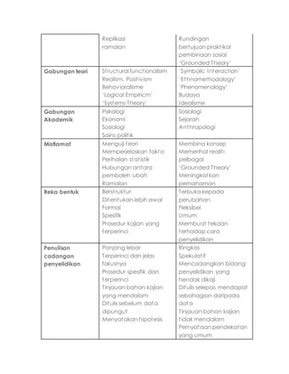 Replikasi
ramalan
Rundingan
bertujuan praktikal
pembinaan sosial
‘Grounded Theory’
Gabungan teori Structural functionalisim
Realism, Positivism
Behavioralisme
‘Logical Empiricm’
‘Systems Theory’
‘Symbolic Interaction’
‘Ethnomethodology’
‘Phenomenology’
Budaya
Idealisme
Gabungan
Akademik
Psikologi
Ekonomi
Sosiologi
Sains politik
Sosiologi
Sejarah
Anthropologi
Matlamat Menguji teori
Memperjelaskan fakta
Perihalan statistik
Hubungan antara
pemboleh ubah
Ramalan
Membina konsep
Memerihal realiti
pelbagai
‘Grounded Theory’
Meningkatkan
pemahaman
Reka bentuk Berstruktur
Ditentukan lebih awal
Formal
Spesifik
Prosedur kajian yang
terperinci
Terbuka kepada
perubahan
Fleksibel
Umum
Membuat tekaan
terhadap cara
penyelidikan
Penulisan
cadangan
penyelidikan
Panjang lebar
Terperinci dan jelas
fokusnya
Prosedur spesifik dan
terperinci
Tinjauan bahan kajian
yang mendalam
Ditulis sebelum data
dipungut
Menyatakan hipotesis
Ringkas
Spekulatif
Mencadangkan bidang
penyelidikan yang
hendak dikaji
Ditulis selepas mendapat
sebahagian daripada
data
Tinjauan bahan kajian
tidak mendalam
Pernyataan pendekatan
yang umum
 
