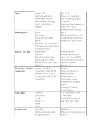 Data Kuantitatif
Koding boleh dikira
Kiraan dan ukuran
Pembolehubah yang
boleh didefinisikan
Statistik
Diskriptif
Dokumen peribadi
Nota kerja lapangan
Gambar
Pendapat perseorangan
Dokumen rasmi
Bahan-bahan artifak
Persampelan Besar
Berstrata
Kumpulan kawalan
Tepat
Pemilihan secara rawak
Mengawal pengganggu
pembolehubah
Kecil
Tidak mewakili populasi
Persampelan teoritikal
Perposive (bertujuan)
Teknik / kaedah Eksperimen
Tinjauan
Temubual berstruktur
Kuasi eksperimental
Pemerhatian berstruktur
Set data
Permerhatian
Mengkaji pelbagai
dokumen dan artifak
Pemerhatian turut serta
Temubual tidak
berstruktur
Hubungan dengan
responden
Jangka pendek
Hubungan tidak akrab
Mengekalkan status
sebagai penyelidik dan
responden
Empati
Menekankan unsur
kepercayaan
Kesamarataan
Hubungan mesra
Responden sebagai
rakan
Mengutamakan
keobjektifan
Alat Kajian Inventori
Soal selidik
Indeks
Komputer
Skala
Ujian
Alat perakam suara
‘Transciber’
Penyelidik bertindak
sebagai alat kajian
Analisis data Deduktif
Dilaksanakan selepas
pungutan data
Berterusan
Model, tema dan konsep
Induktif
 