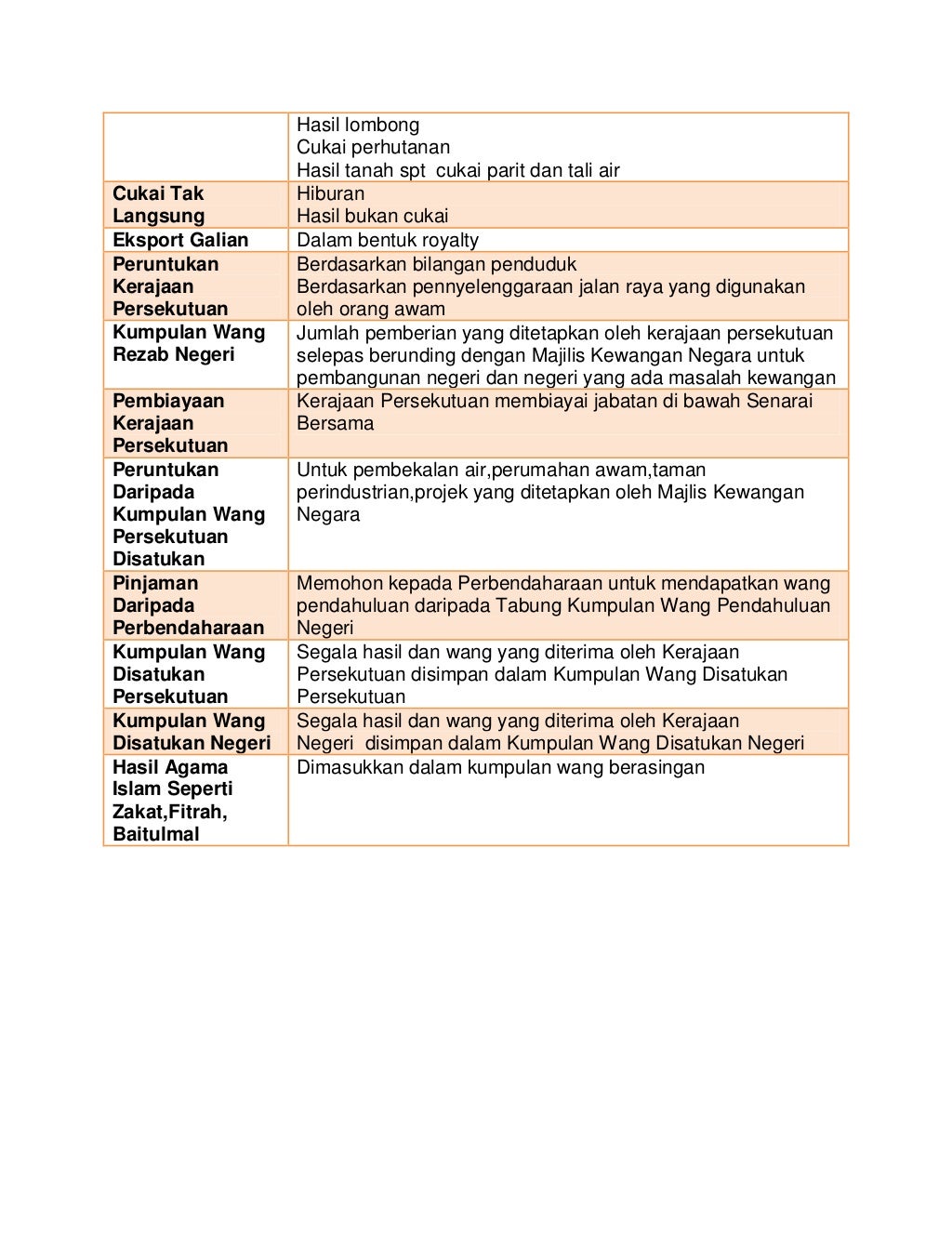 Nota Pengajian Am Penggal 1