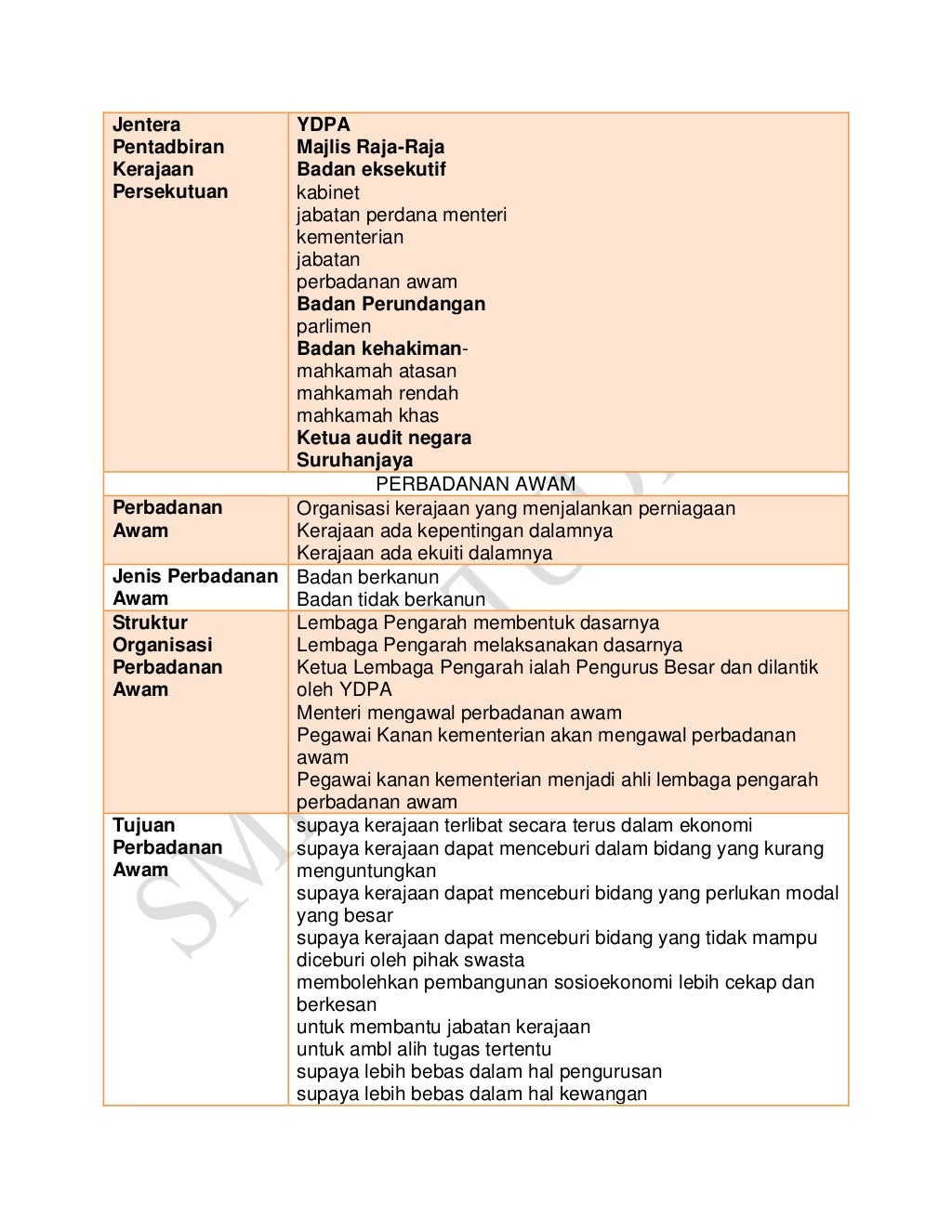 Nota Ringkas Pengajian Perniagaan Penggal 1 / Nota Ringkas Pengajian