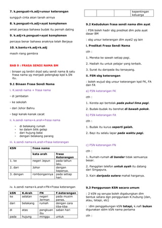 7. k.penguat+k.adj+unsur keterangan                                                  kepentingan
                                                                                     keluarga
sungguh cinta akan tanah airnya

8. k.penguat+k.adj+ayat komplemen                  9.2 Kedudukan frasa sendi nama dlm ayat
amat percaya bahawa budak itu pernah dating        : FSN boleh hadir sbg predikat dlm pola ayat
                                                   dasar BM
9. k.adj+k.penguat+ayat komplemen
                                                   : sbg unsur keterangan dlm ayat2 yg lain
percaya benar bahawa anaknya telah Berjaya
                                                   i. Predikat Frasa Sendi Nama
10. k.bantu+k.adj+k.adj
                                                   cth :
masih riang gembira
                                                   1. Mereka ke sawah setiap pagi.

                                                   2. Hadiah itu untuk pelajar yang terbaik.
BAB 9 : FRASA SENDI NAMA BM
                                                   3. Surat itu daripada ibu tersayang.
: binaan yg terdiri drpd satu sendi nama & satu
  frasa nama yg menjadi pelengkap kpd k.SN         ii. FSN sbg keterangan
  itu.
                                                   : boleh wujud sbg unsur keterangan kpd FK, FA
9.1 Binaan Frasa Sendi Nama                        dan FA
i. K.sendi nama + frasa nama                       a) FSN keterangan FK
- di jambatan                                      cth :
- ke sekolah                                       1. Kereta api bertolak pada pukul lima pagi.
- dari Johor Bahru                                 2. Budak-budak itu berehat di bawah pokok.
- bagi kanak-kanak cacat                           b) FSN keterangan FA
ii. k.sendi nama+k.arah+frasa nama                 cth :
     -    di belakang rumah                        1. Budak itu kurus seperti galah.
     -    ke dalam bilik gelap
     -    dari hujung balai                        2. Bayi itu selalu lapar pada waktu pagi.
     -    dengan belakang parang

iii. k.sendi nama+k.arah+frasa keterangan
                                                   c) FSN keterangan FN
KSN                  frasa nama
                                                   cth :
                     kata arah      frasa
                                    Keterangan     1. Rumah-rumah di bandar tidak semuanya
1. ke                negeri Jepun   pada tahun     besar.
                                    lalu.
2. dari              Johor          dengan         2. Panggilan telefon untuk ayah itu datang
                                    bapanya.       dari Singapura.
3. dengan            rombongannya   pada setiap
                                                   3. Kain daripada sutera mahal harganya.
                                    hari.


iv. k.sendi nama+k.arah+FN+Frasa keterangan        9.3 Penggunaan KSN secara umum
kSN        K.Arah        FN         F.keterangan   : 2 kSN yg serupa boleh digabungkan dlm
ke         selatan       negeri     pada musim     bentuk setara dgn penggunaan K.hubung (dan,
                         Jerman     panas.         atau, tetapi, etc)
dari       belakang      rumah      dengan cara
                                    tiba-tiba      : :dlm penggabungan kSN tetapi, k.nafi bukan
di         atas          pangkuan   saban hari     digunakan sblm kSN nama pertama
                         ibu
pada       hujung        minggu     untuk          cth :
 