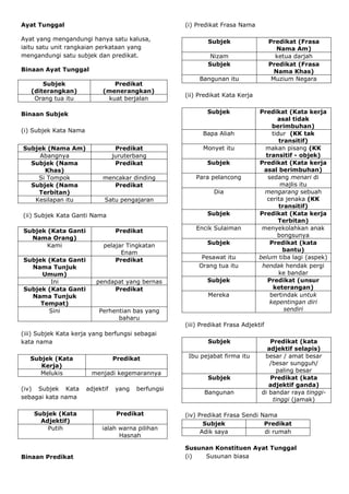 Ayat Tunggal                                          (i) Predikat Frasa Nama

Ayat yang mengandungi hanya satu kalusa,                      Subjek                  Predikat (Frasa
iaitu satu unit rangkaian perkataan yang                                                 Nama Am)
mengandungi satu subjek dan predikat.                          Nizam                    ketua darjah
                                                              Subjek                  Predikat (Frasa
Binaan Ayat Tunggal                                                                     Nama Khas)
                                                           Bangunan itu                Muzium Negara
       Subjek                    Predikat
   (diterangkan)             (menerangkan)
                                                      (ii) Predikat Kata Kerja
    Orang tua itu              kuat berjalan

Binaan Subjek                                                 Subjek             Predikat (Kata kerja
                                                                                        asal tidak
                                                                                      berimbuhan)
(i) Subjek Kata Nama
                                                            Bapa Aliah                tidur (KK tak
                                                                                         transitif)
Subjek (Nama Am)                   Predikat                 Monyet itu             makan pisang (KK
     Abangnya                     juruterbang                                      transitif - objek)
  Subjek (Nama                     Predikat                   Subjek             Predikat (Kata kerja
      Khas)                                                                        asal berimbuhan)
    Si Tompok                mencakar dinding             Para pelancong            sedang menari di
  Subjek (Nama                  Predikat                                                 majlis itu
    Terbitan)                                                   Dia                mengarang sebuah
   Kesilapan itu             Satu pengajaran                                        cerita jenaka (KK
                                                                                         transitif)
(ii) Subjek Kata Ganti Nama                                   Subjek             Predikat (Kata kerja
                                                                                         Terbitan)
Subjek (Kata Ganti                 Predikat               Encik Sulaiman          menyekolahkan anak
  Nama Orang)                                                                           bongsunya
       Kami                  pelajar Tingkatan                Subjek                 Predikat (kata
                                   Enam                                                   bantu)
Subjek (Kata Ganti               Predikat                   Pesawat itu          belum tiba lagi (aspek)
  Nama Tunjuk                                              Orang tua itu          hendak hendak pergi
     Umum)                                                                               ke bandar
        Ini               pendapat yang bernas                Subjek                Predikat (unsur
Subjek (Kata Ganti             Predikat                                               keterangan)
  Nama Tunjuk                                                 Mereka                 bertindak untuk
     Tempat)                                                                         kepentingan diri
       Sini                Perhentian bas yang                                             sendiri
                                 baharu
                                                      (iii) Predikat Frasa Adjektif
(iii) Subjek Kata kerja yang berfungsi sebagai
kata nama                                                     Subjek                 Predikat (kata
                                                                                    adjektif selapis)
   Subjek (Kata                   Predikat             Ibu pejabat firma itu       besar / amat besar
      Kerja)                                                                         /besar sungguh/
      Melukis            menjadi kegemarannya                                          paling besar
                                                              Subjek                 Predikat (kata
                                                                                     adjektif ganda)
(iv) Subjek Kata       adjektif    yang   berfungsi
                                                             Bangunan             di bandar raya tinggi-
sebagai kata nama                                                                     tinggi (jamak)

    Subjek (Kata                   Predikat           (iv) Predikat Frasa Sendi Nama
      Adjektif)                                              Subjek              Predikat
        Putih               ialah warna pilihan
                                                            Adik saya            di rumah
                                  Hasnah

                                                      Susunan Konstituen Ayat Tunggal
Binaan Predikat                                       (i)  Susunan biasa
 