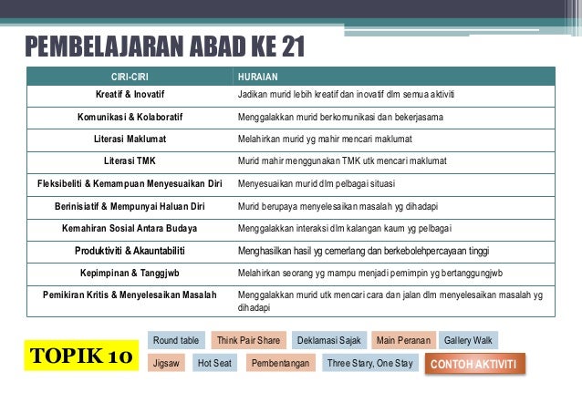 contoh topik fenomena budaya Nota ringkas temu duga SPP
