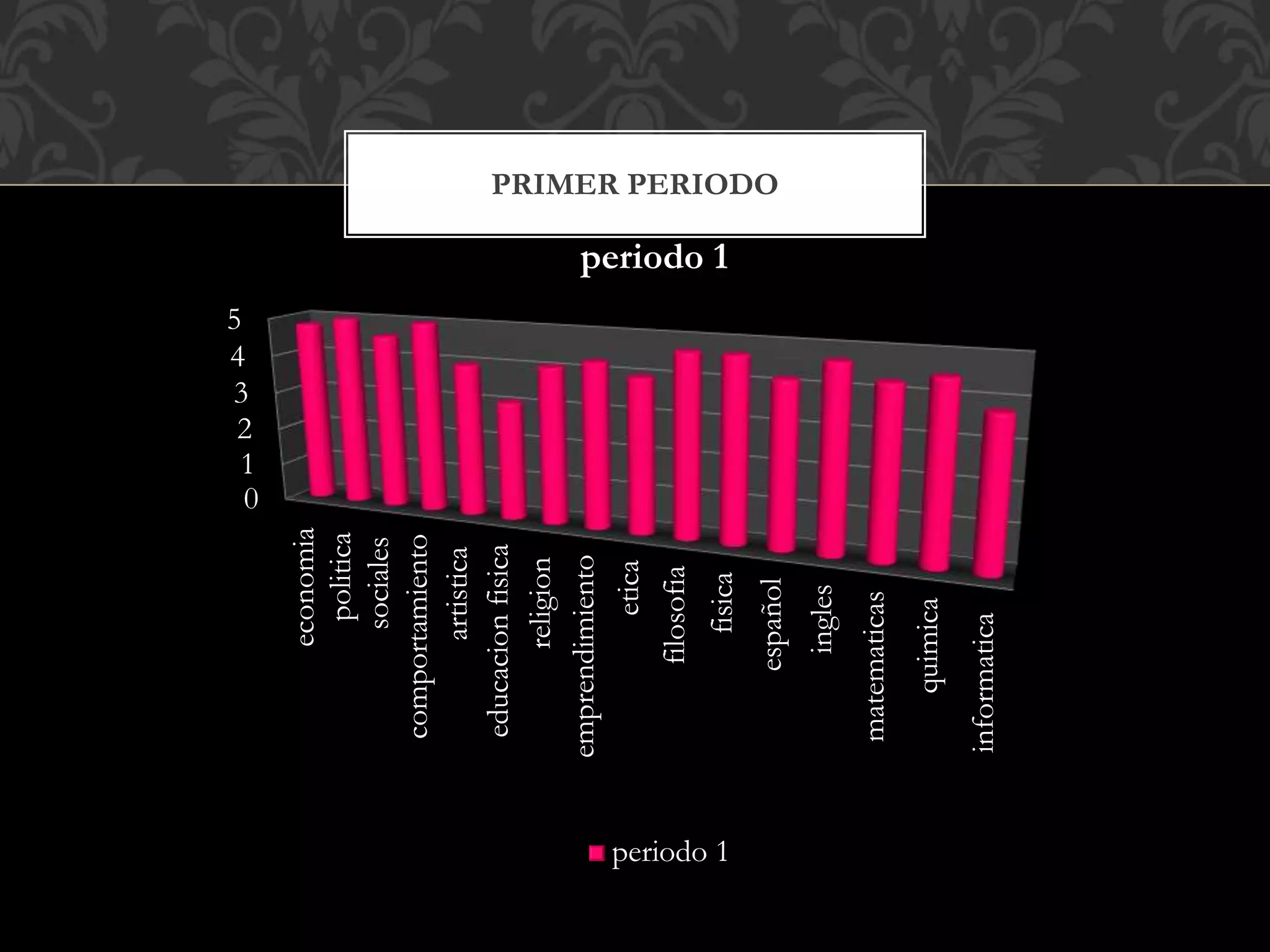 0
1
2
3
4
5 economia
politica
sociales
comportamiento
artistica
educacionfisica
religion
emprendimiento
etica
filosofia
fisica
español
ingles
matematicas
quimica
informatica
periodo 1
periodo 1
PRIMER PERIODO