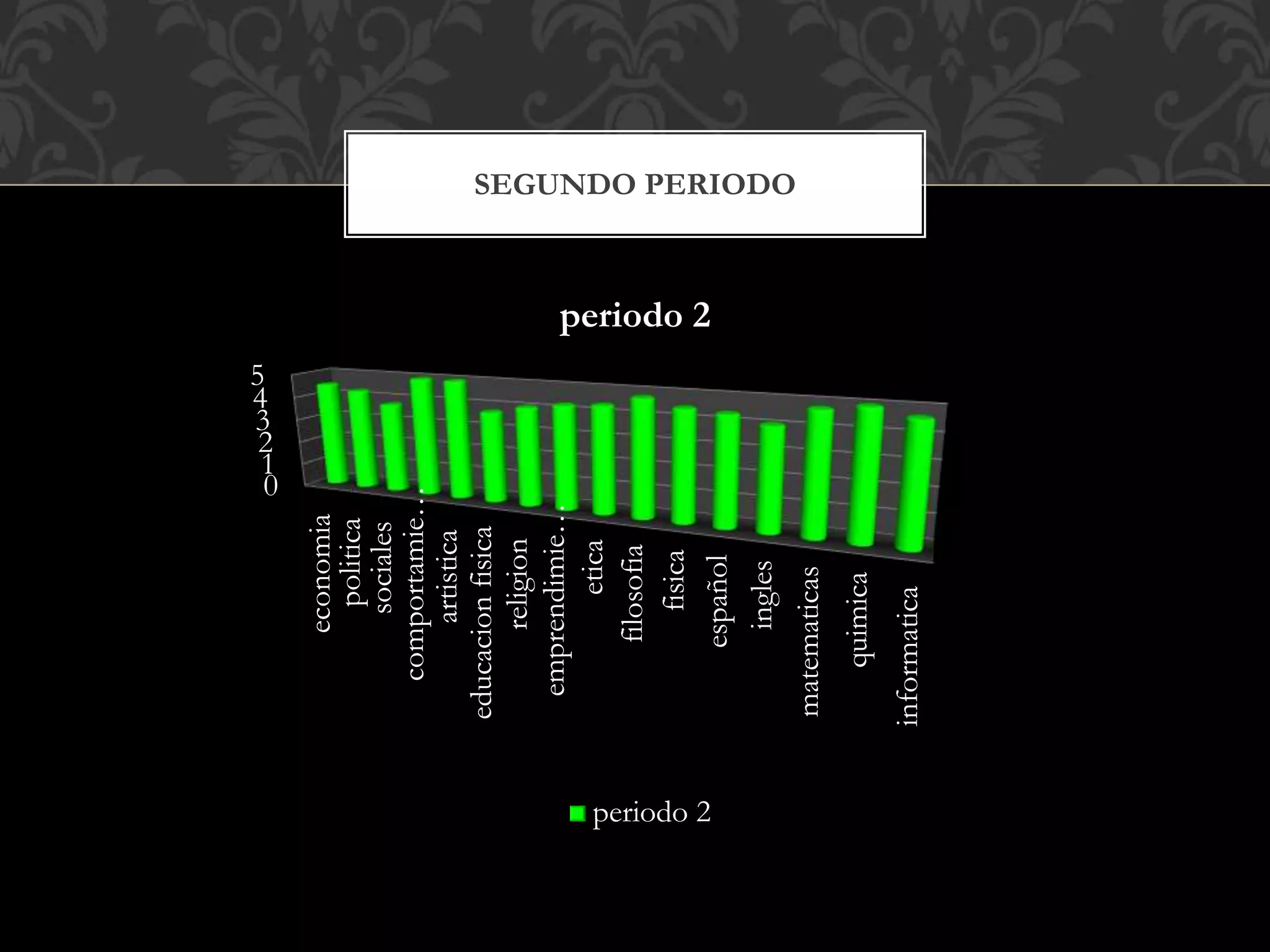 0
1
2
3
4
5
economia
politica
sociales
comportamie…
artistica
educacionfisica
religion
emprendimie…
etica
filosofia
fisica
español
ingles
matematicas
quimica
informatica
periodo 2
periodo 2
SEGUNDO PERIODO