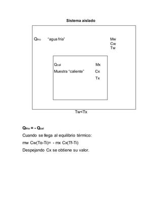 Sistema aislado
Qfrío “agua fría” Mw
Cw
Tw
Qcal Mx
Muestra “caliente” Cx
Tx
Tw<Tx
Qfrio = - Qcal
Cuando se llega al equilibrio térmico:
mw Cw(Tα-Ti)= - mx Cx(Tf-Ti)
Despejando Cx se obtiene su valor.
 