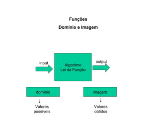 Funções Domínio e Imagem Algoritmo Lei da Função input output domínio imagem Valores possíveis Valores obtidos 