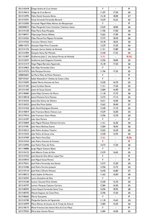 2013142478 Diogo André da Cruz Simões F - F
2013149614 Diogo da Cruz Barros 11,07 17,50 14
2013153995 Fábio Daniel Gouveia Abreu 15,18 18,00 17
2013157041 Fanny Fernanda Fernandes Bernard 14,29 16,25 15
2013153050 Fernando Miguel Nelas Afonso de Albuquerque F - F
2005008573 Filipa Margarida Freire Contente Tolentino Gama 14,29 18,00 16
2012141230 Filipa Maria Ruas Morgado 11,96 17,00 14
2013180471 Filipe Jorge Pencas Alfaiate 15,62 17,00 16
2012164262 Filipe Manuel Eva Migueis Fernandes 13,73 18,50 16
2013147362 Francisco Oliveira Vieira 10,18 18,25 14
2008110273 Gonçalo Filipe Pires Cristovão 13,29 15,50 14
2012141276 Gonçalo Garcia Galvão de Almeida 11,51 15,80 14
2013131894 Gonçalo Nuno Rei Miranda 12,40 17,25 15
2011151897 Guilherme João C. dos Santos Portas de Almeida R (9) - R (9)
2013152027 Guilherme José Nogueira Fontinha 12,96 18,00 15
2013131519 Hugo Miguel Barcelos Figueiredo 15,18 17,50 16
2013134853 Inês Filipa Fernandes Clara F - F
2013147373 Inês Marques Ferreira 11,96 17,35 15
2008036827 Isa Maria Melo de Pinho Monteiro F - F
2007107627 Isabel Alexandre F. Simões da Costa e Silva F - F
2013132095 Isabela Marina Antunes de Faria 12,40 16,70 15
2012141287 Joana Cardoso Ramos 11,51 17,50 15
2013151405 Joana de Sousa Gomes 13,84 16,90 15
2013148484 Joana Filipa Carneiro de Moura 11,18 17,75 14
2013148218 Joana Filomena Faria Peixoto 13,73 17,15 15
2013136325 Joana Inês Santos de Oliveira 16,51 16,00 16
2013136353 Joana Rita Pinto Galvão 15,62 18,40 17
2012141626 João David Rodrigues Dionísio 13,40 17,10 15
2013140819 João Francisco Bento Ventura Luís 14,29 16,00 15
2012179410 João Francisco Vieira Matias 12,96 15,70 14
2012132397 João Gaio Pereira F - F
2013146869 João Miguel Meneses Palmeira Ferreira 11,51 16,30 14
2013137481 João Nuno Barbosa Soares 13,84 18,45 16
2013142615 João Pedro de Jesus Teixeira 15,62 16,20 16
2013172425 João Pedro de Sousa Lima 12,40 15,95 14
2013147409 João Pedro Faria Dias R (8) - R (8)
2010133334 João Pedro Gouveia da Fonseca F - F
2013154996 Joao Pedro Pinto de Pinho 14,73 17,20 16
2011148886 Jorge Miguel Caetano Balaia F - F
2013134123 José Alberto Costa da Silva 13,29 16,65 15
2013137522 José Eduardo Silva Abreu Lopes Feio F - F
2012169010 José Miguel Sousa Pereira F - F
2013170541 José Pedro Fernandes dos Santos 13,73 13,30 14
2013133386 José Pedro Ferreira Joaquim 12,96 13,75 13
2013134134 José Pedro Oliveira Peixoto 16,40 16,80 17
2013180512 Katia Sophie Sá Mauricio 11,62 16,00 14
2012136955 Laura Gonçalves da Silva F - F
2013135180 Leonor Gouveia Pires Simões 12,40 15,70 14
2013145797 Leonor Marques Caetano Carreira 12,84 16,50 15
2013180493 Liliana Raquel Fernandes Santa Cruz 16,96 18,95 18
2013180703 Manuel Augusto da Costa Pinto 12,96 15,50 14
2013180665 Márcia Gonçalves F - F
2013143780 Margarida Gancho de Figueiredo 11,18 15,65 13
2012136999 Maria Afonso de Sucena de A. Forjaz do Amaral 13,84 14,50 14
2012138172 Maria Francisca dos Santos Silva da Cruz Vilaça F - F
2013170524 Maria João Gomes Moura 13,84 16,00 15
 