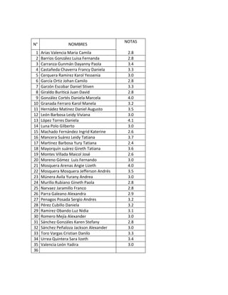 NOTAS
N°                NOMBRES
 1   Arias Valencia Maria Camila           2.8
 2   Barrios González Luisa Fernanda       2.8
 3   Carranza Gunmán Dayanny Paola         3.4
 4   Castañeda Chaverra Francy Daniela     3.3
 5   Cerquera Ramirez Karol Yessenia       3.0
 6   García Ortiz Johan Camilo             2.8
 7   Garzón Escobar Daniel Stiven          3.3
 8   Giraldo Buriticá Juan David           2.8
 9   González Cortés Daniela Marcela       4.0
10   Granada Ferraro Karol Manela          3.2
11   Hernádez Matinez Daniel Augusto       3.5
12   León Barbosa Leidy Viviana            3.0
13   López Torres Daniela                  4.1
14   Luna Polo Gilberto                    3.0
15   Machado Fernández Ingrid Katerine     2.6
16   Mancera Suárez Leidy Tatiana          3.7
17   Martinez Barbosa Yury Tatiana         2.4
18   Mayorquín suárez Gireth Tatiana       3.6
19   Montes Villada Maicol José            2.6
20   Moreno Gómez Luis Fernando            3.0
21   Mosquera Arenas Angie Lizeth          4.0
22   Mosquera Mosquera Jefferson Andrés    3.5
23   Múnera Avila Yurany Andrea            3.0
24   Murillo Rubiano Gineth Paola          2.8
25   Narvaez Jaramillo Franco              2.8
26   Parra Galeano Alexandra               2.9
27   Penagos Posada Sergio Andres          3.2
28   Pérez Cubillo Daniela                 3.2
29   Ramirez Obando Luz Nidia              3.1
30   Romero Mejía Alexander                3.0
31   Sánchez Gonzáles Karen Stefany        2.8
32   Sánchez Peñaloza Jackson Alexander    3.0
33   Toro Vargas Cristian Danilo           3.3
34   Urrea Quintera Sara lizeth            3.4
35   Valencia León Yadira                  3.0
36
 
